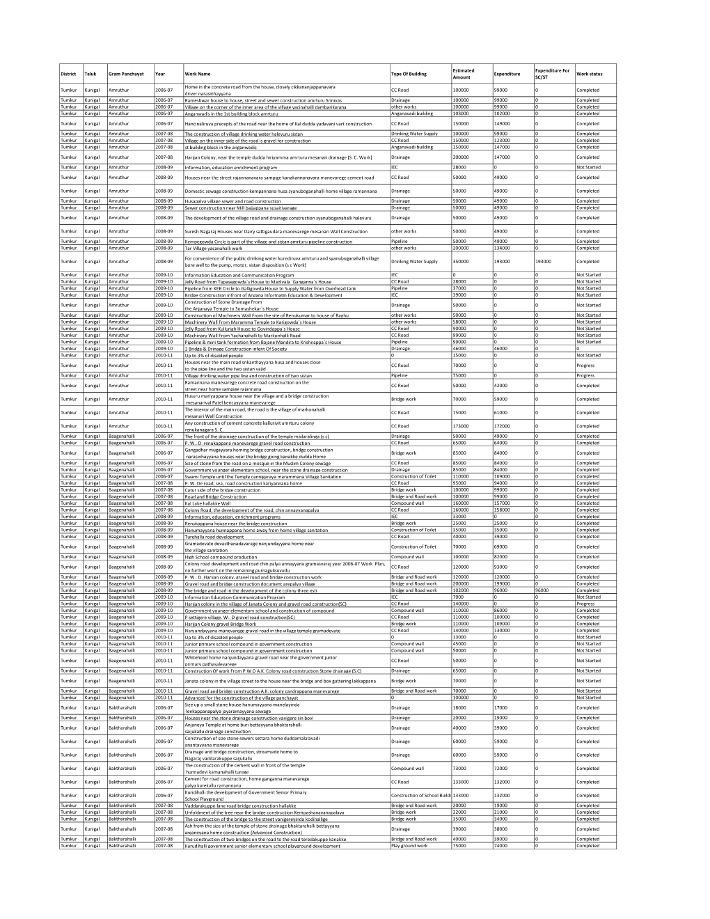 District Taluk Gram Panchayat Year Work Name Type of Building