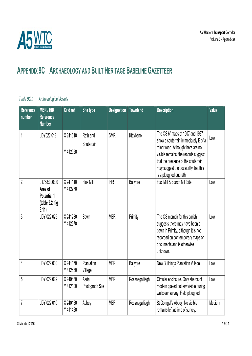 Appendix 9C Archaeology and Built Heritage Baseline Gazetteer