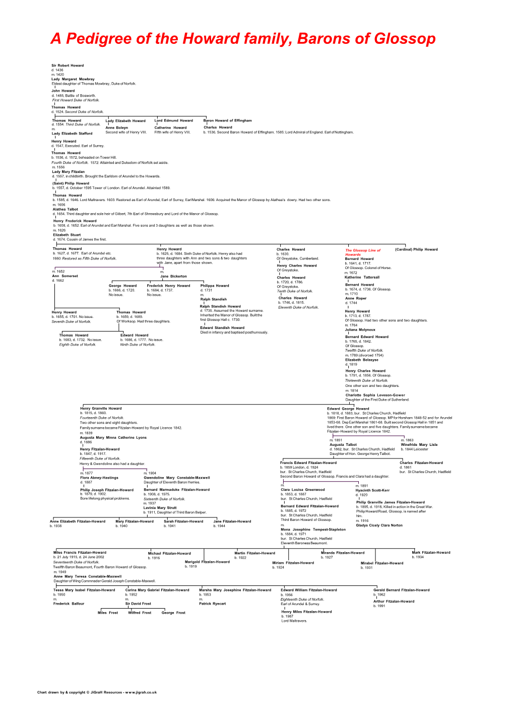 A Pedigree of the Howard Family, Barons of Glossop