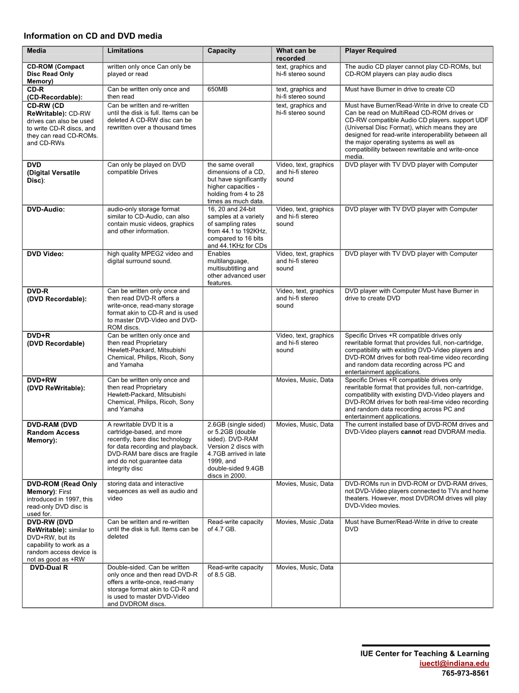 Information on CD and DVD Media