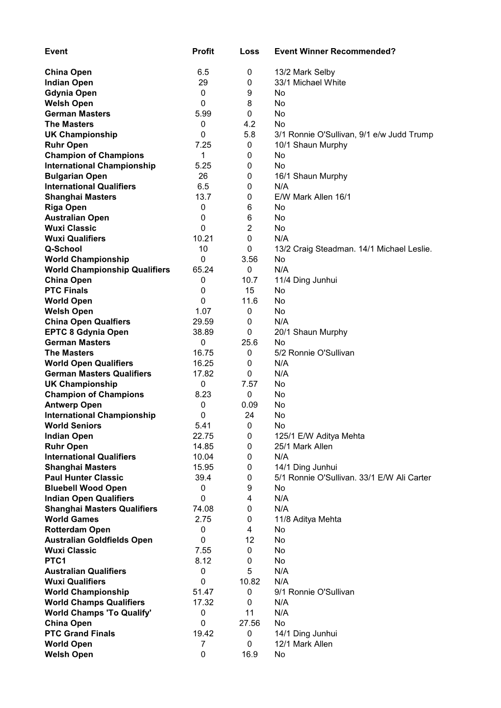 Event Profit Loss Event Winner Recommended? China Open 6.5 0