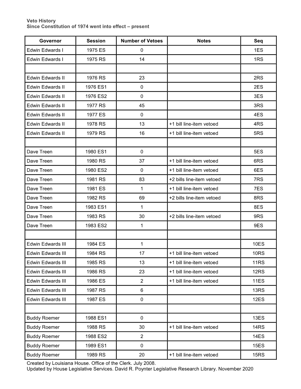 Veto History Since Constitution of 1974 Went Into Effect – Present