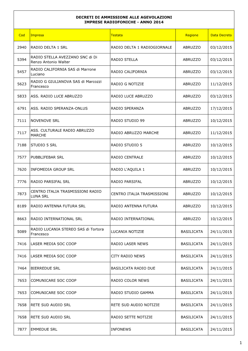 2940 Radio Delta 1 Srl Radio Delta 1 Radiogiornale Abruzzo 03/12/2015