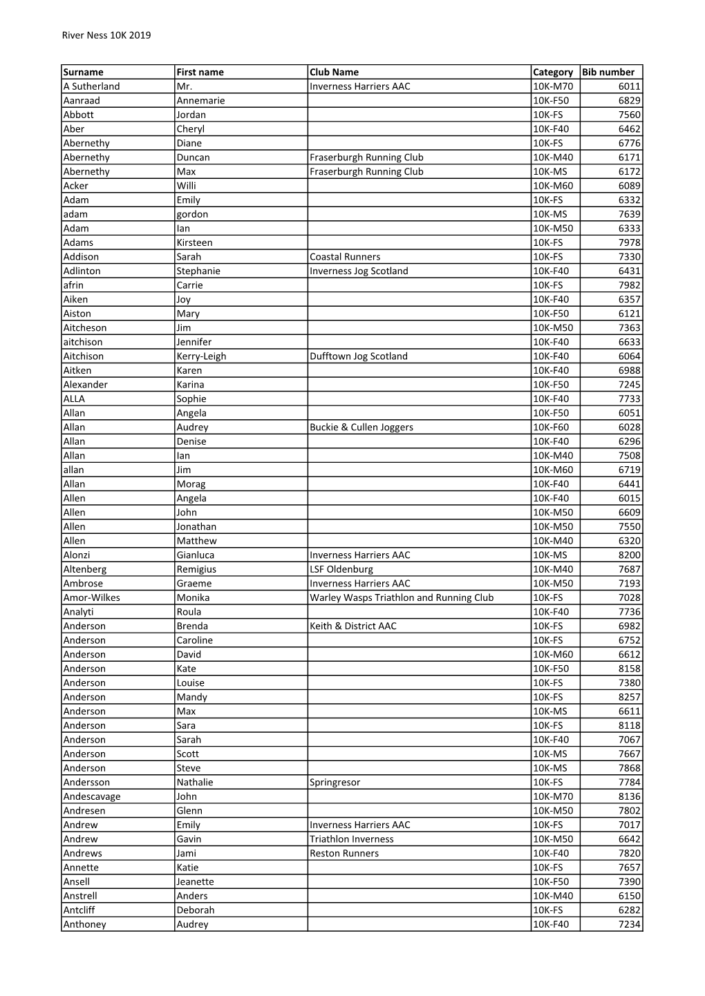 River Ness 10K 2019 Surname First Name Club Name Category Bib