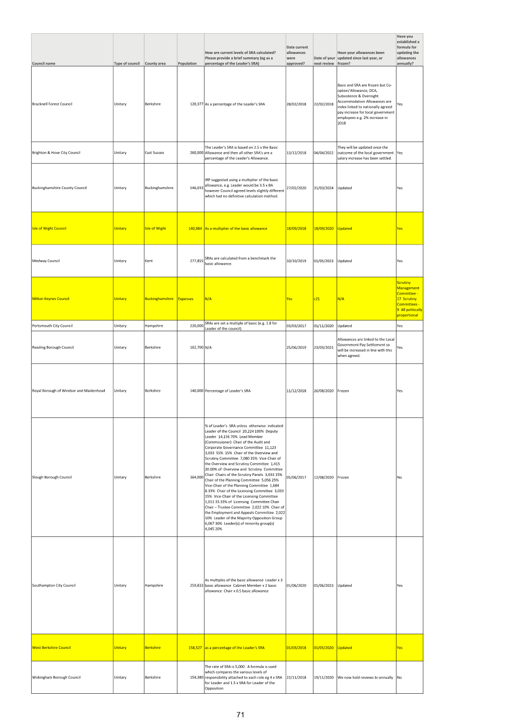 Appendix 3 SEE Members Allowance Survey 2020