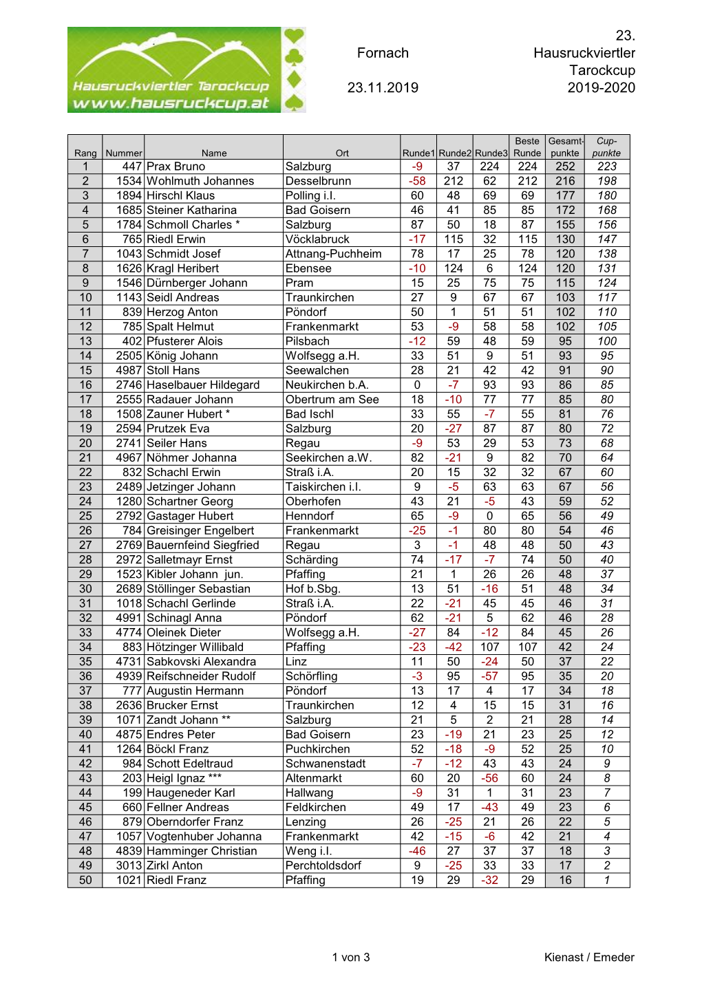 Fornach 23.11.2019 23. Hausruckviertler Tarockcup 2019