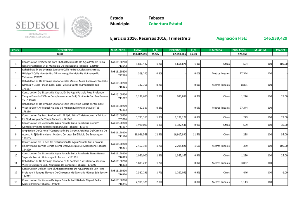 Estado Municipio Tabasco Cobertura Estatal Ejercicio 2016, Recursos