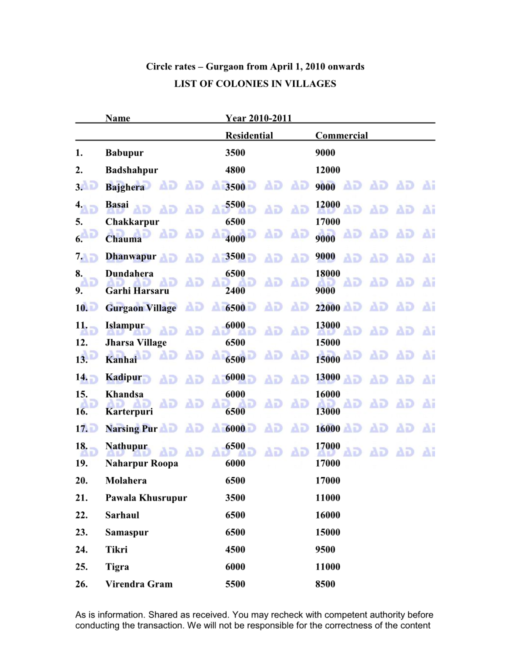 List of Colonies in Villages