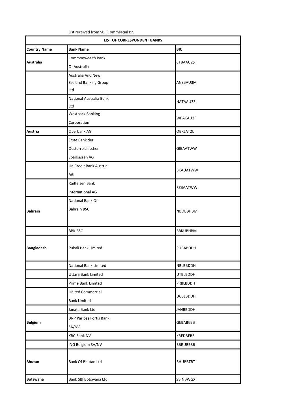 List of Foreign Bankers Provided by SBI for Acceptance of Bank