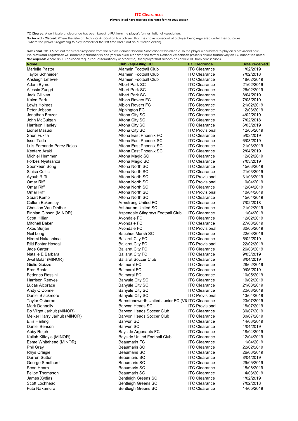 ITC Clearances Players Listed Have Received Clearance for the 2019 Season