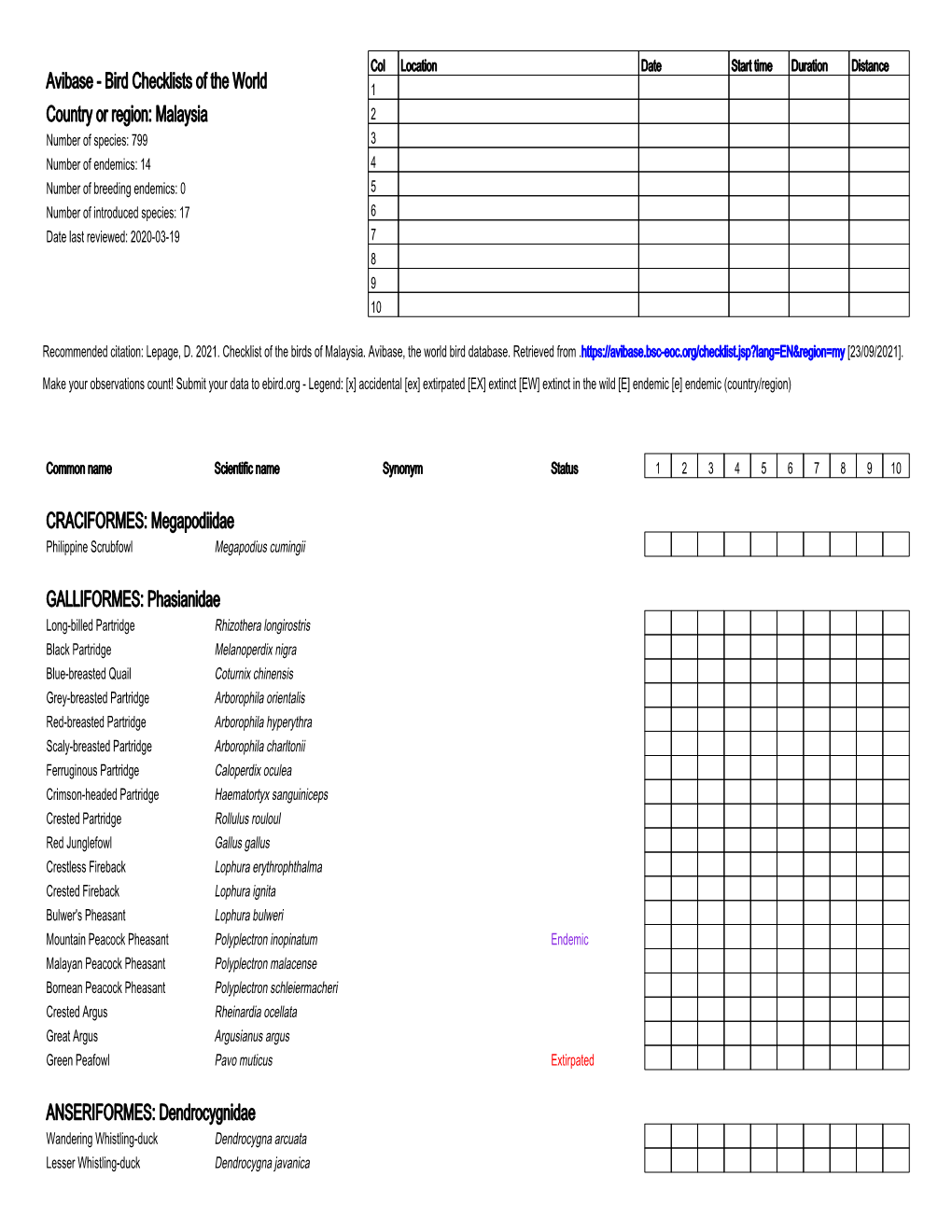 Bird Checklists of the World Country Or Region: Malaysia