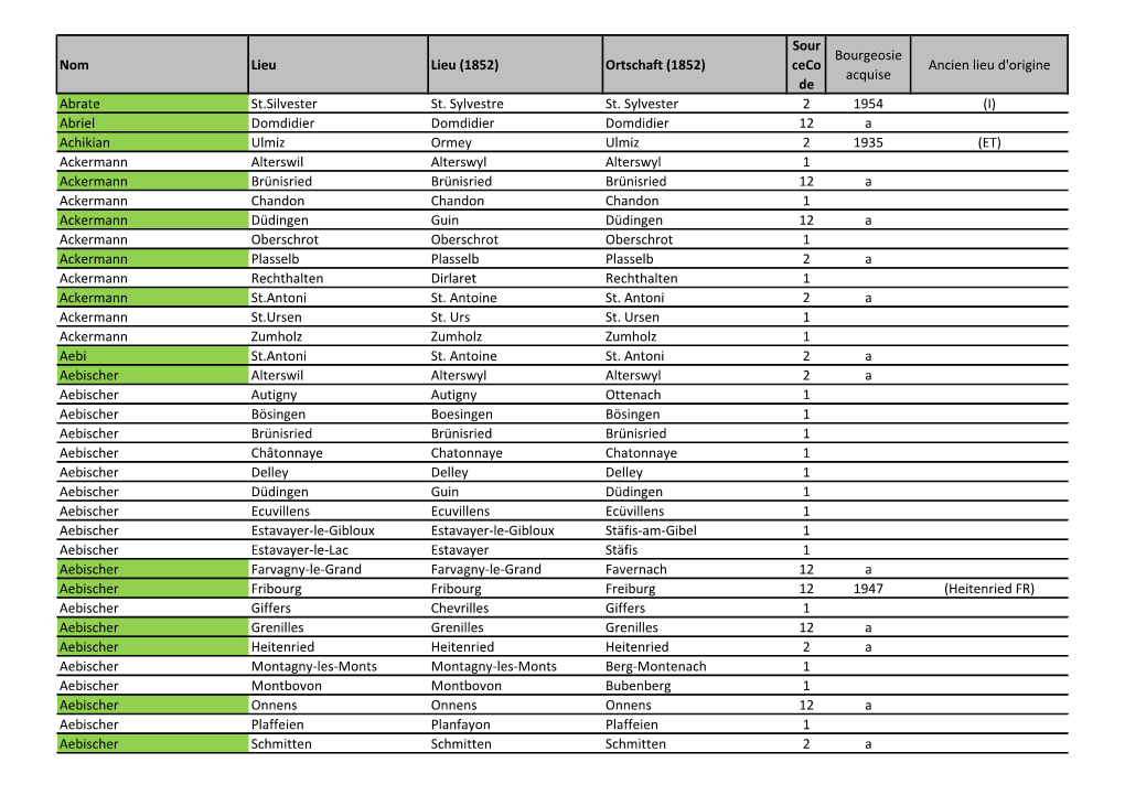 Nom Lieu Lieu (1852) Ortschaft (1852) Sour Ceco De Bourgeosie Acquise Ancien Lieu D'origine Abrate St.Silvester St. Sylvestre St