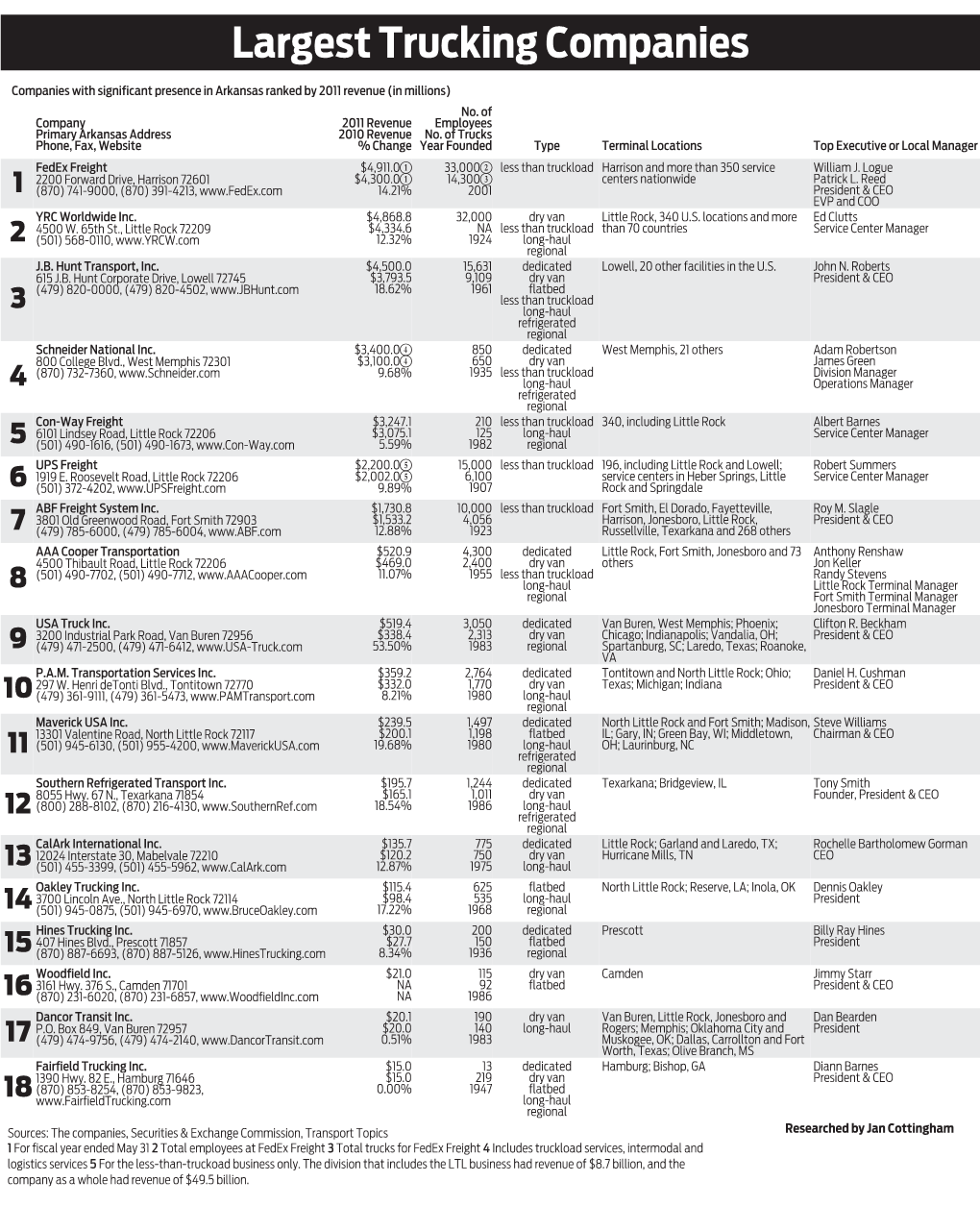 Largest Trucking Companies