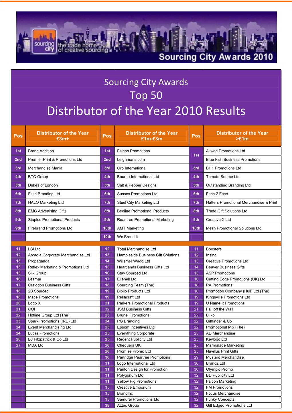 Distributor of the Year 2010 Results