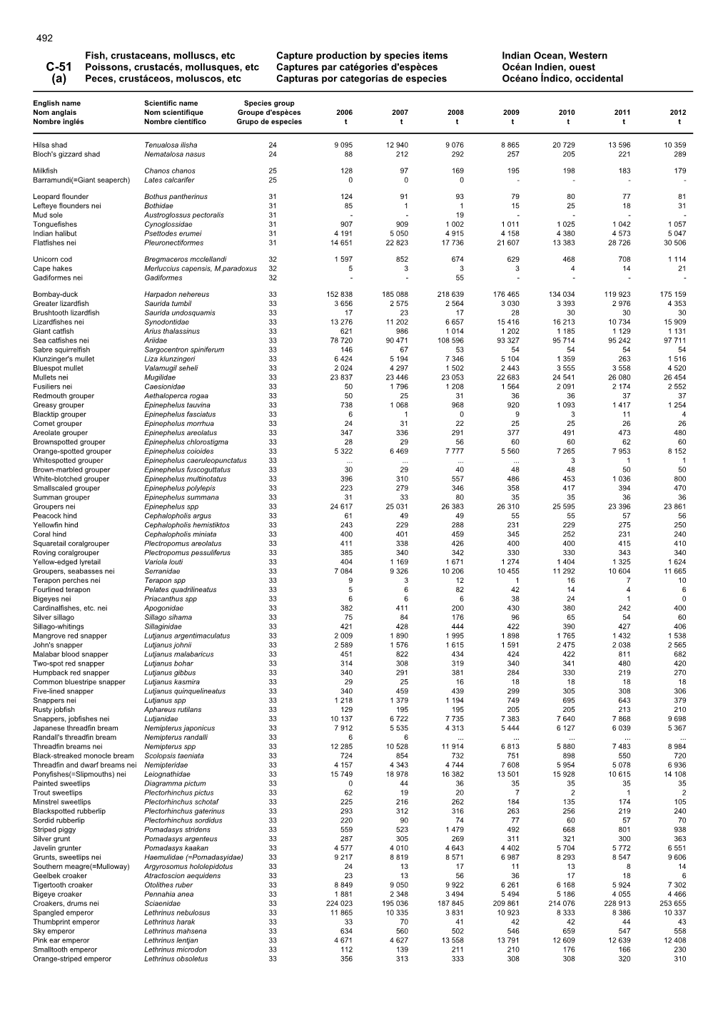 Fish, Crustaceans, Molluscs, Etc Capture Production by Species