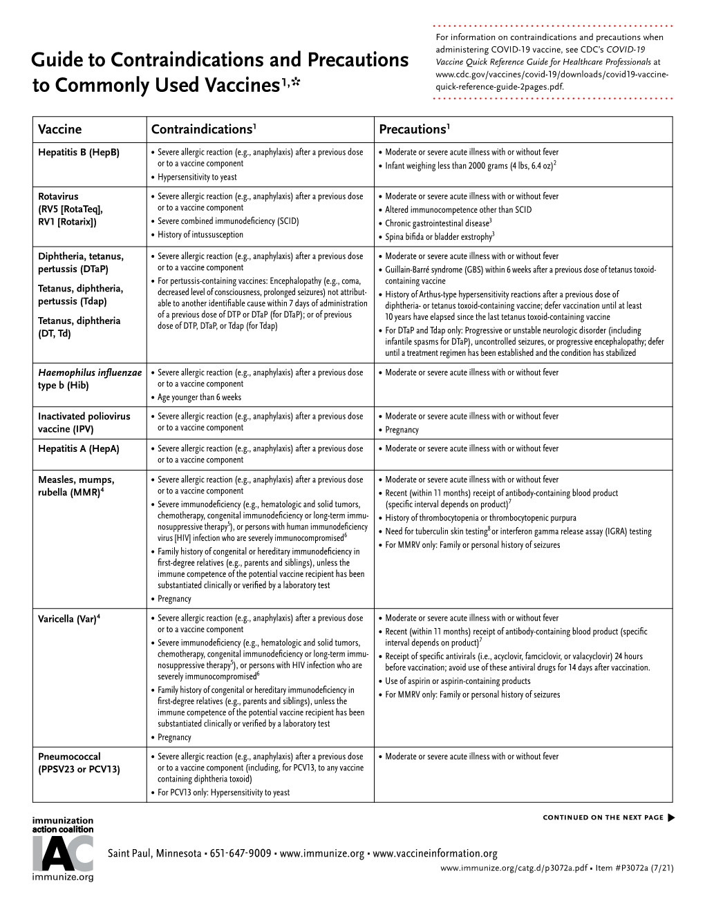 Guide to Contraindications and Precautions to Commonly Used