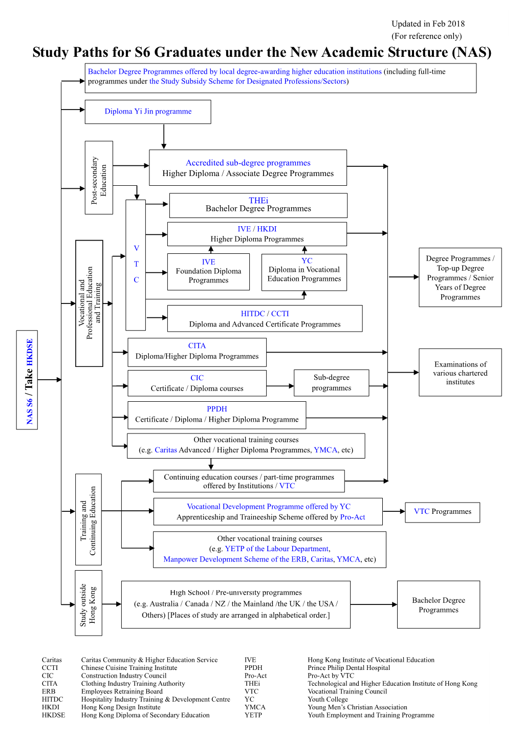 Study Paths for S6 Graduates Under the New Academic Structure (NAS)