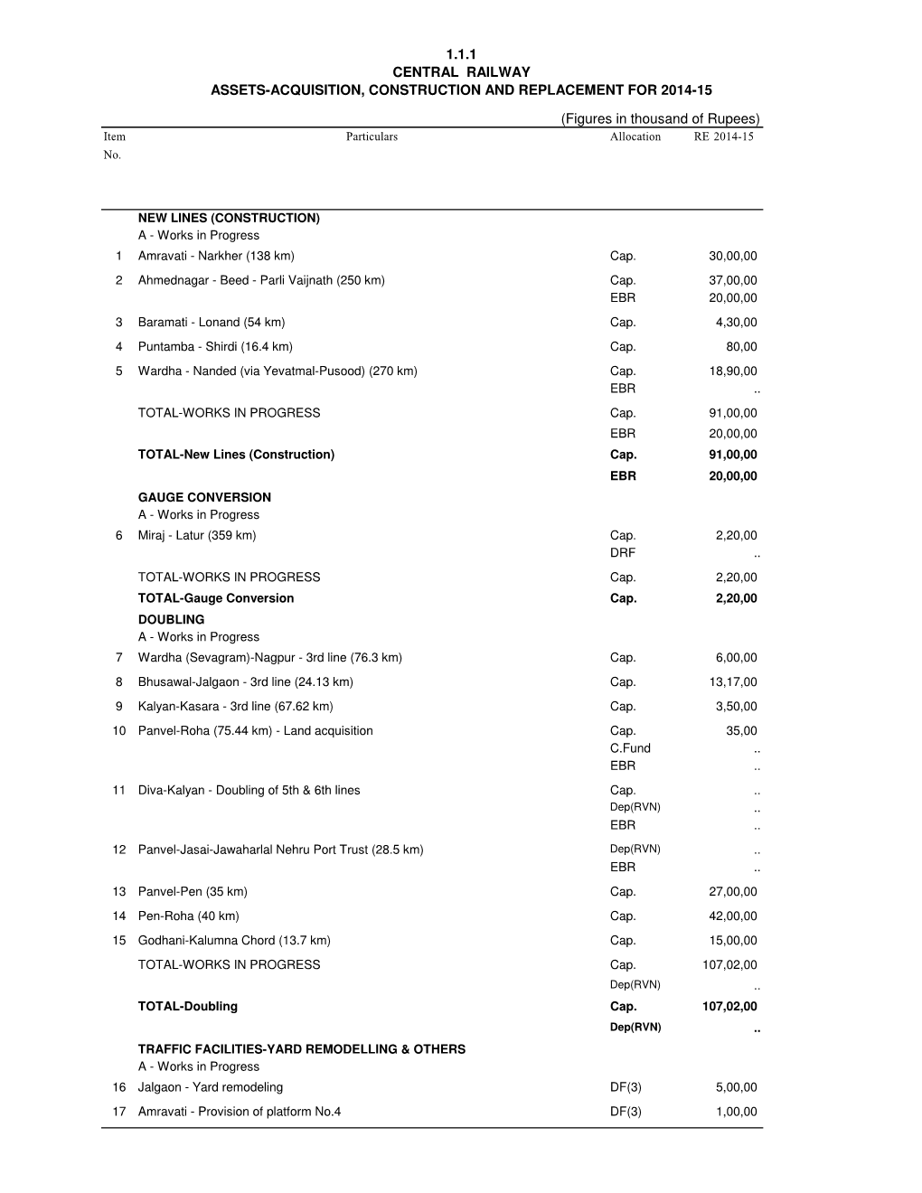 Item No. RE 2014-15 Allocation Particulars