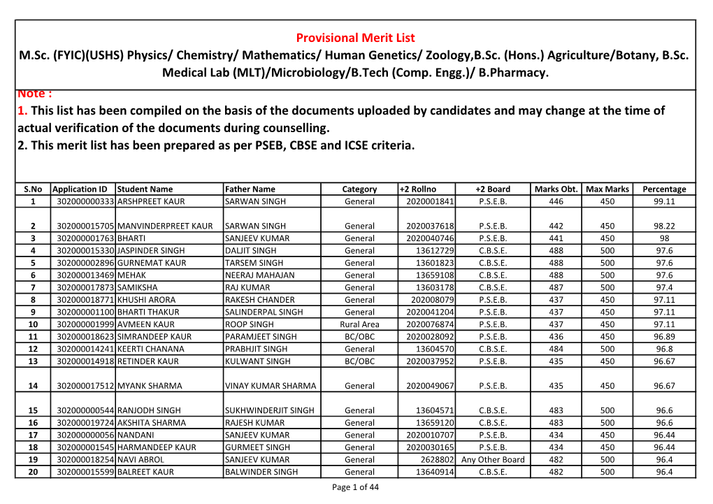 Provisional Merit List M.Sc. (FYIC)(USHS) Physics/ Chemistry/ Mathematics/ Human Genetics/ Zoology,B.Sc. (Hons.) Agriculture/Botany, B.Sc