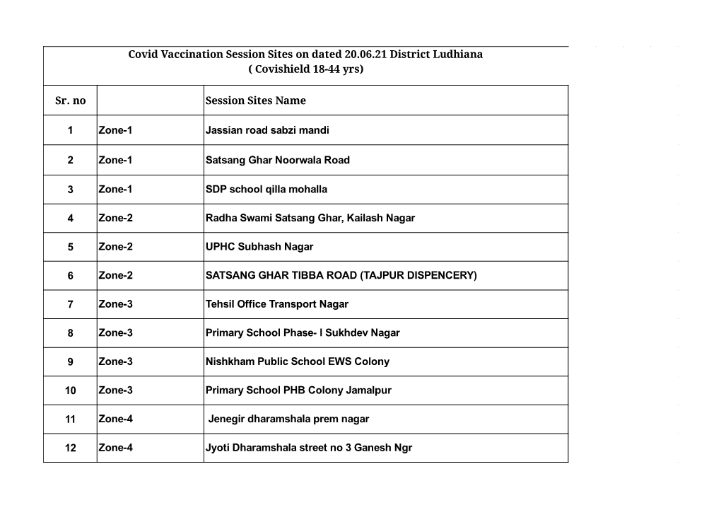 Covid Vaccination Session Sites on Dated 20.06.21 District Ludhiana ( Covishield 18-44 Yrs)