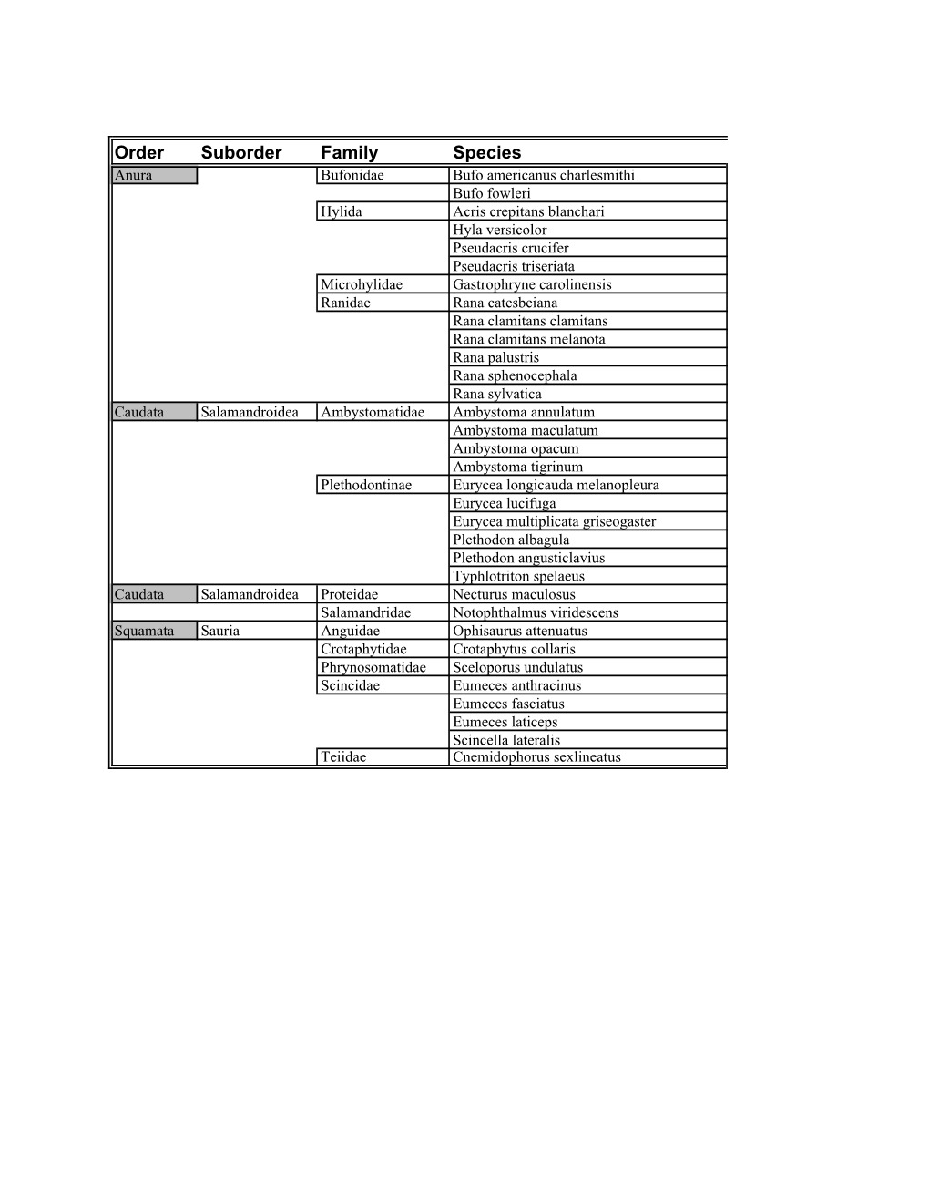 Order Suborder Family Species