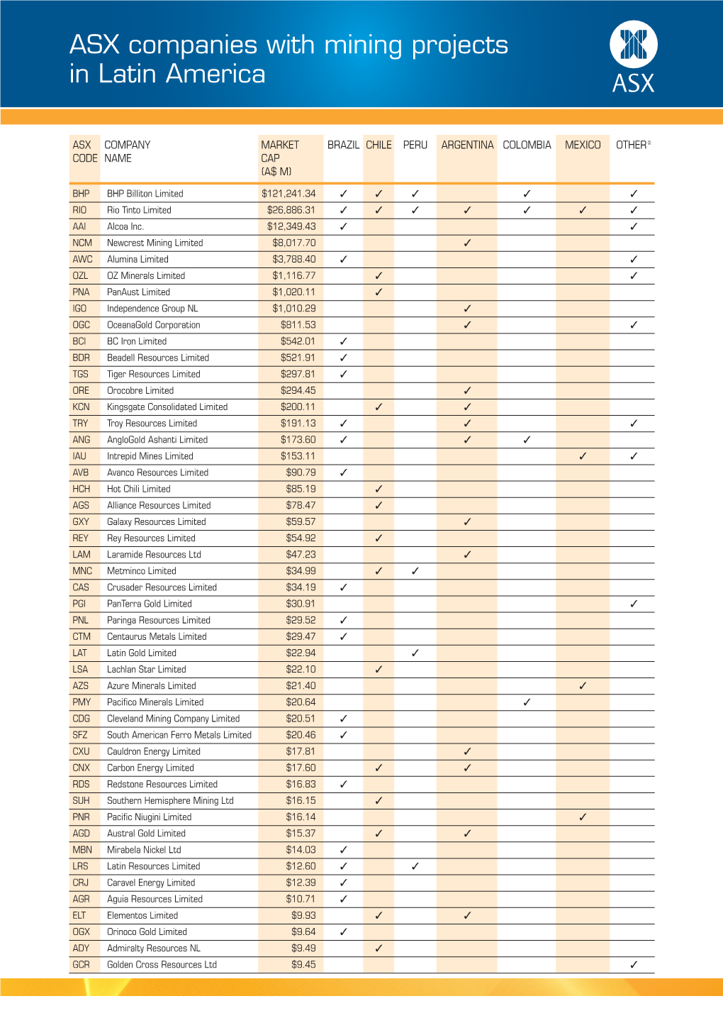 ASX Companies with Mining Projects in Latin America