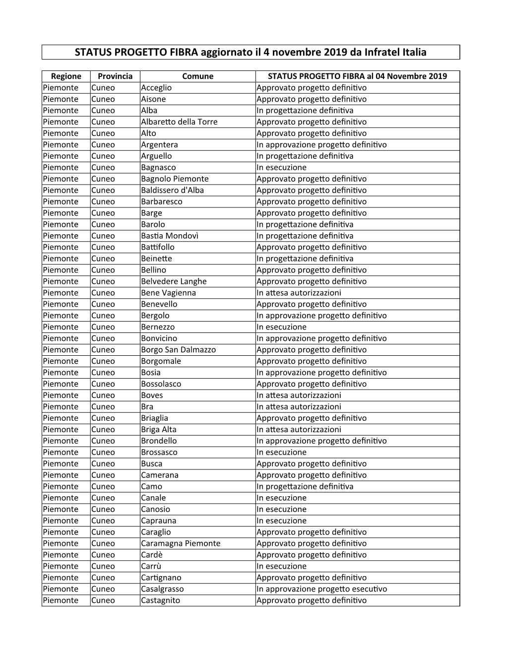 STATUS PROGETTO FIBRA Aggiornato Il 4 Novembre 2019 Da Infratel Italia