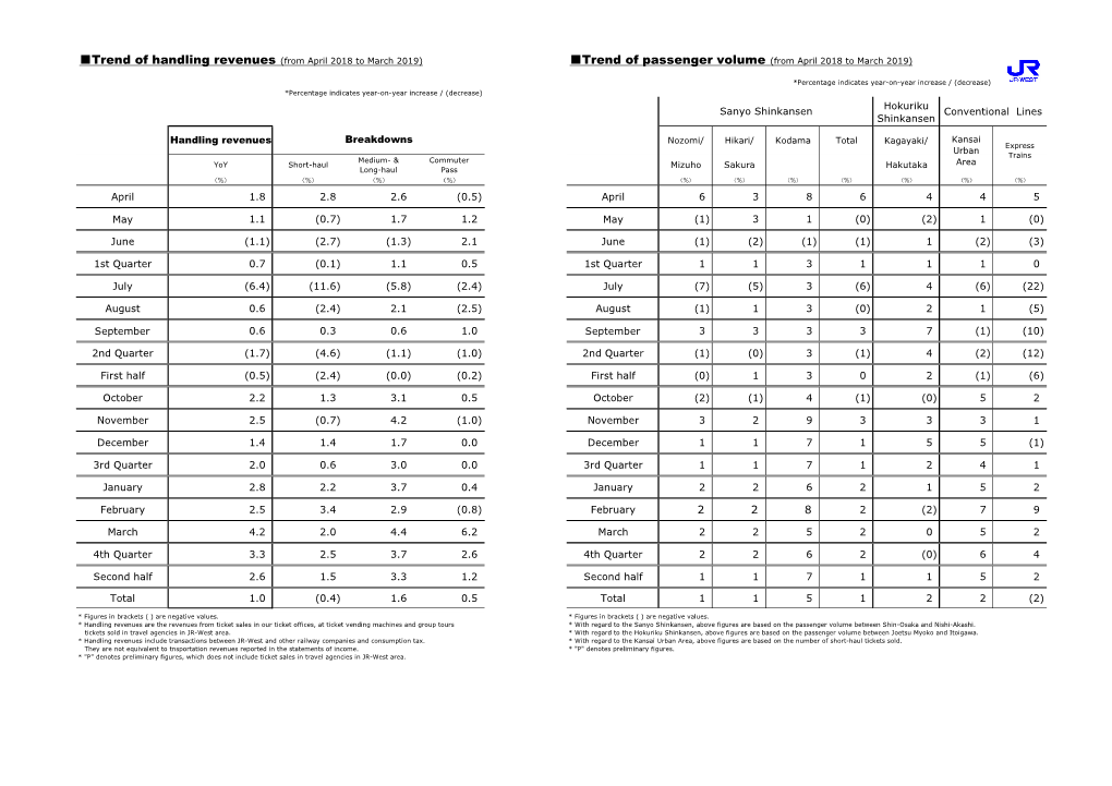 Trend of Handling Revenues (From April 2018 to March 2019) ■Trend of Passenger Volume (From April 2018 to March 2019)