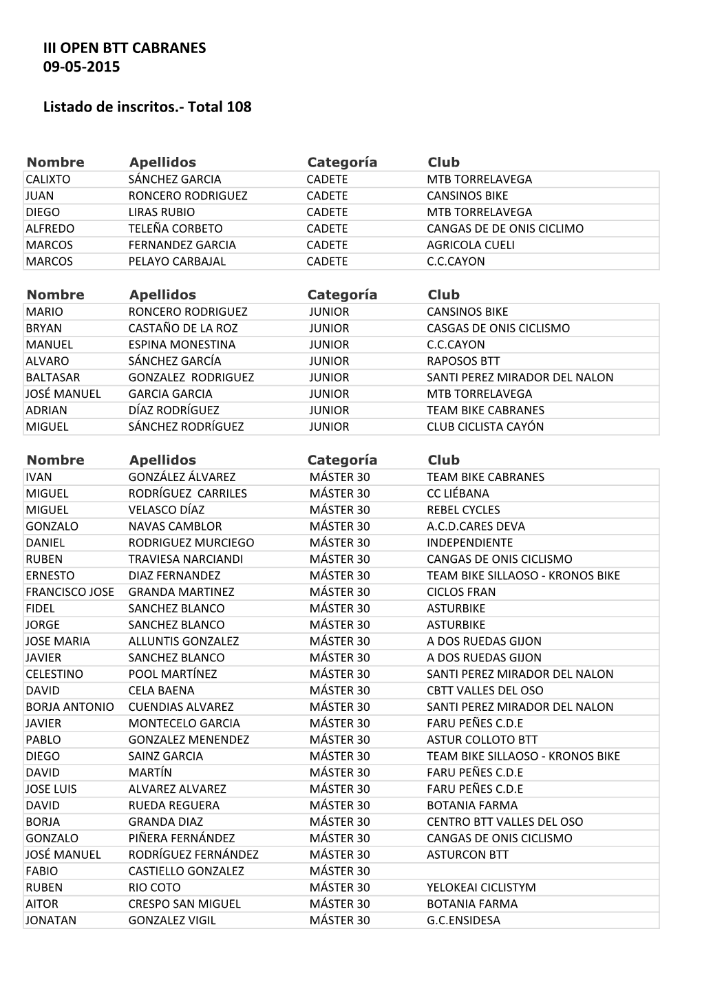 III OPEN BTT CABRANES 09-‐05-‐2015 Listado