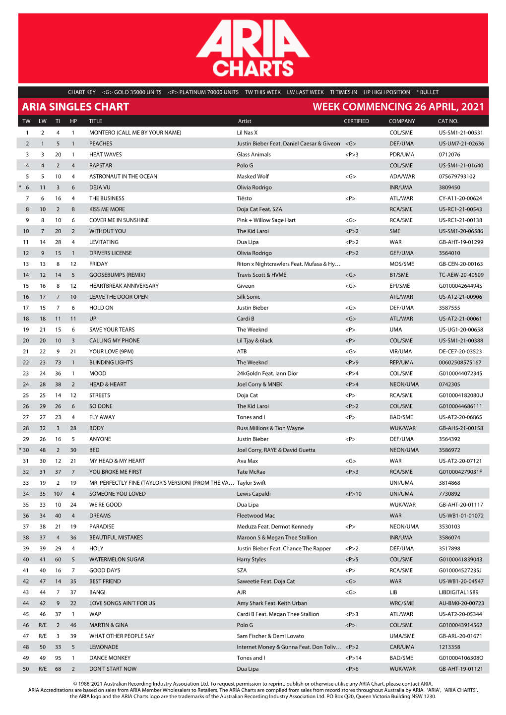 ARIA SINGLES CHART WEEK COMMENCING 26 APRIL, 2021 TW LW TI HP TITLE Artist CERTIFIED COMPANY CAT NO