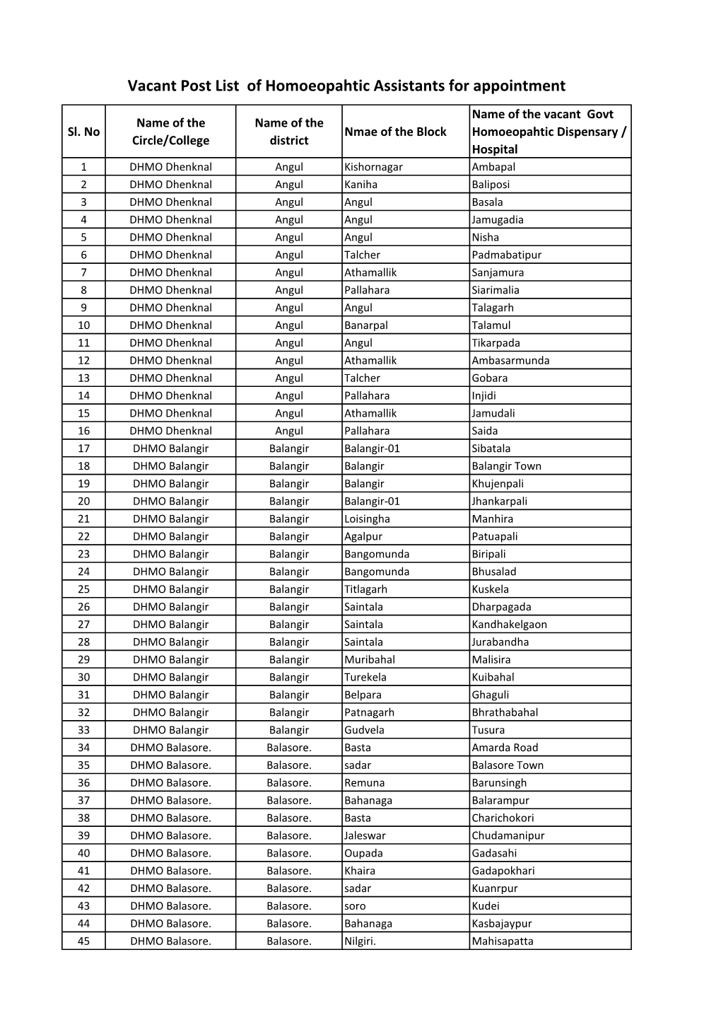 Vacant Post List of Homoeopahtic Assistants for Appointment Name of the Vacant Govt Name of the Name of the Sl