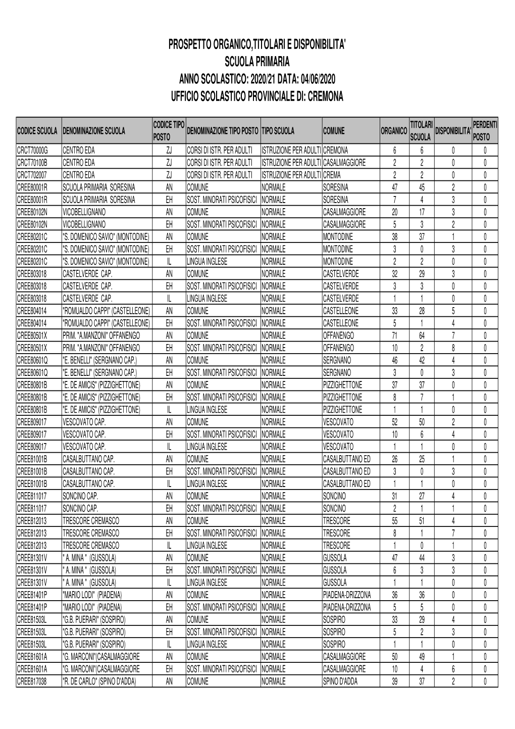 04/06/2020 Ufficio Scolastico Provinciale Di: Cremona