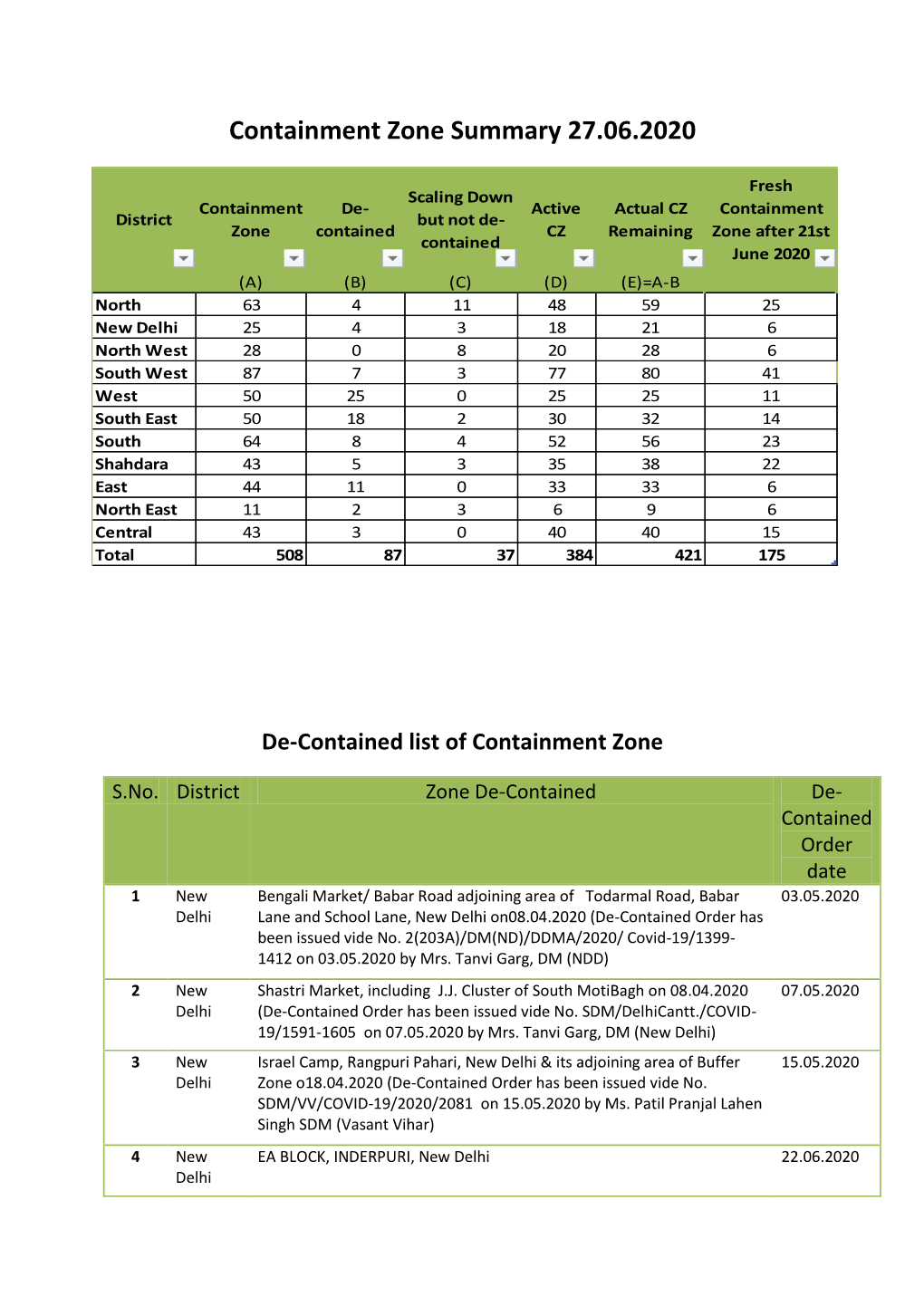Containment Zone Summary 27.06.2020