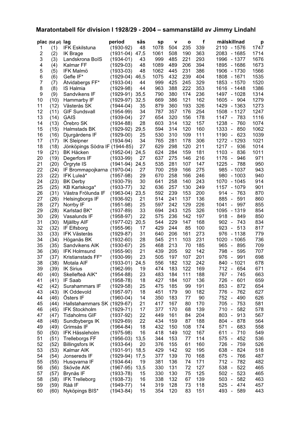 Maratontabell Division I