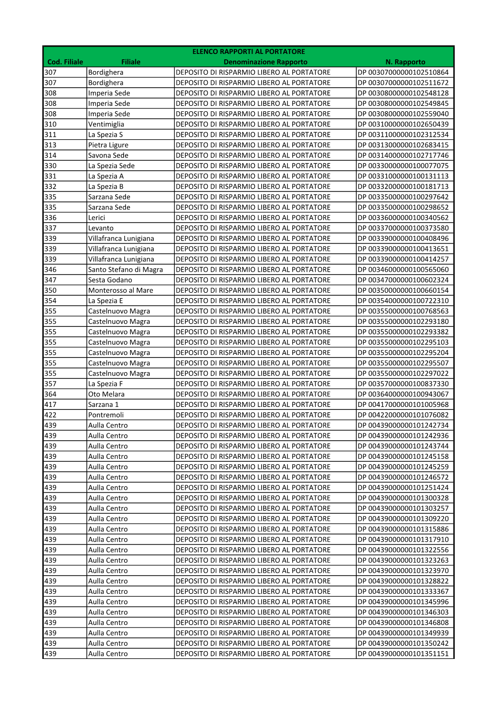 Cod. Filiale Filiale Denominazione Rapporto N. Rapporto 307