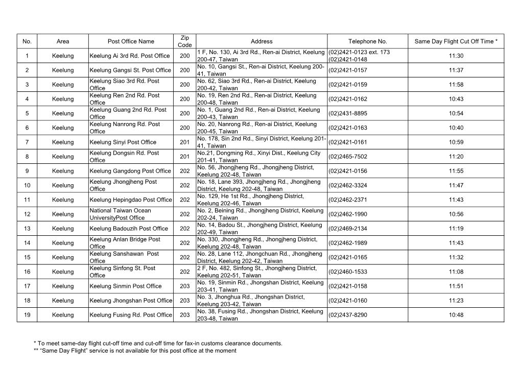No. Area Post Office Name Zip Code Address Telephone No. Same Day