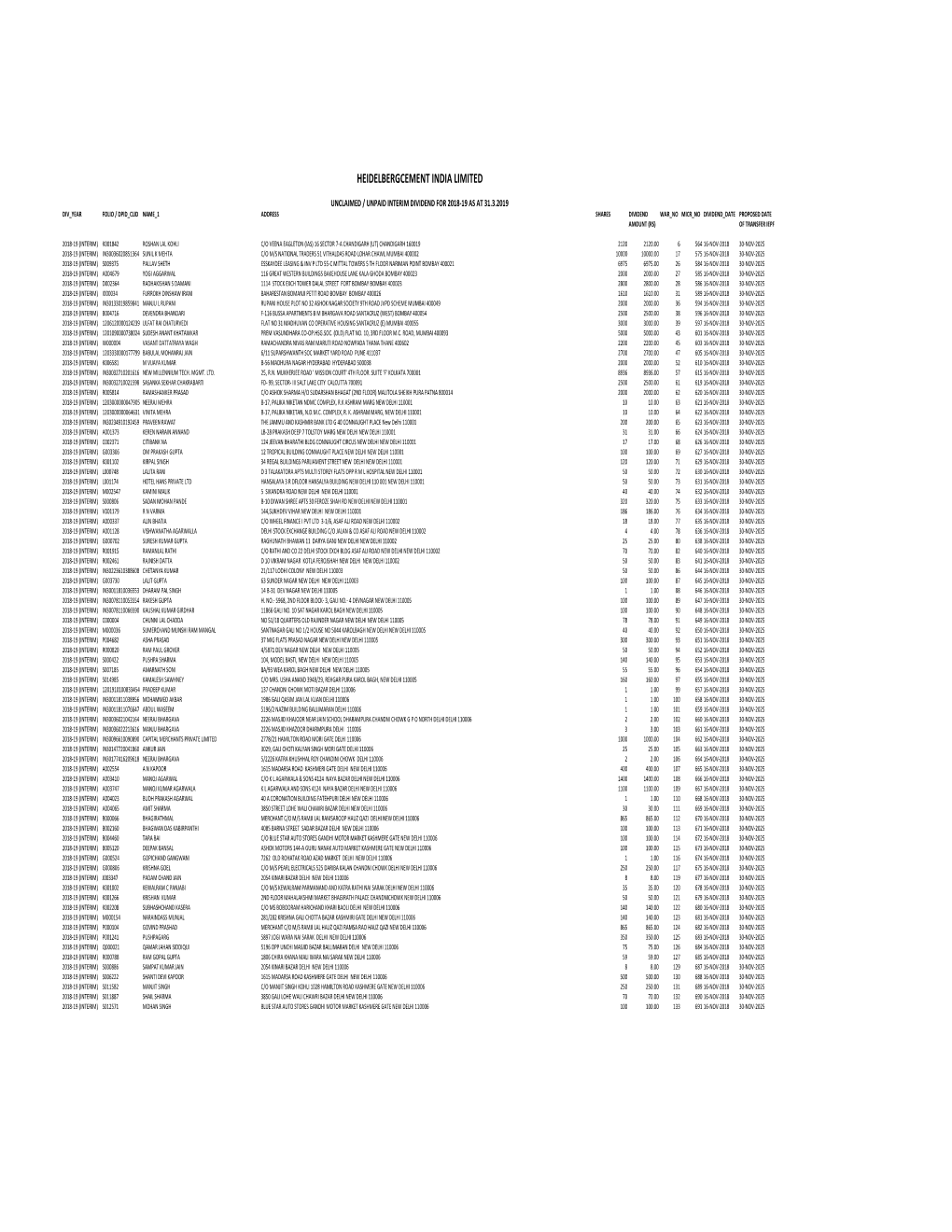 Unpaid Dividend Data-2018-19 Interim As at 31.3.2019