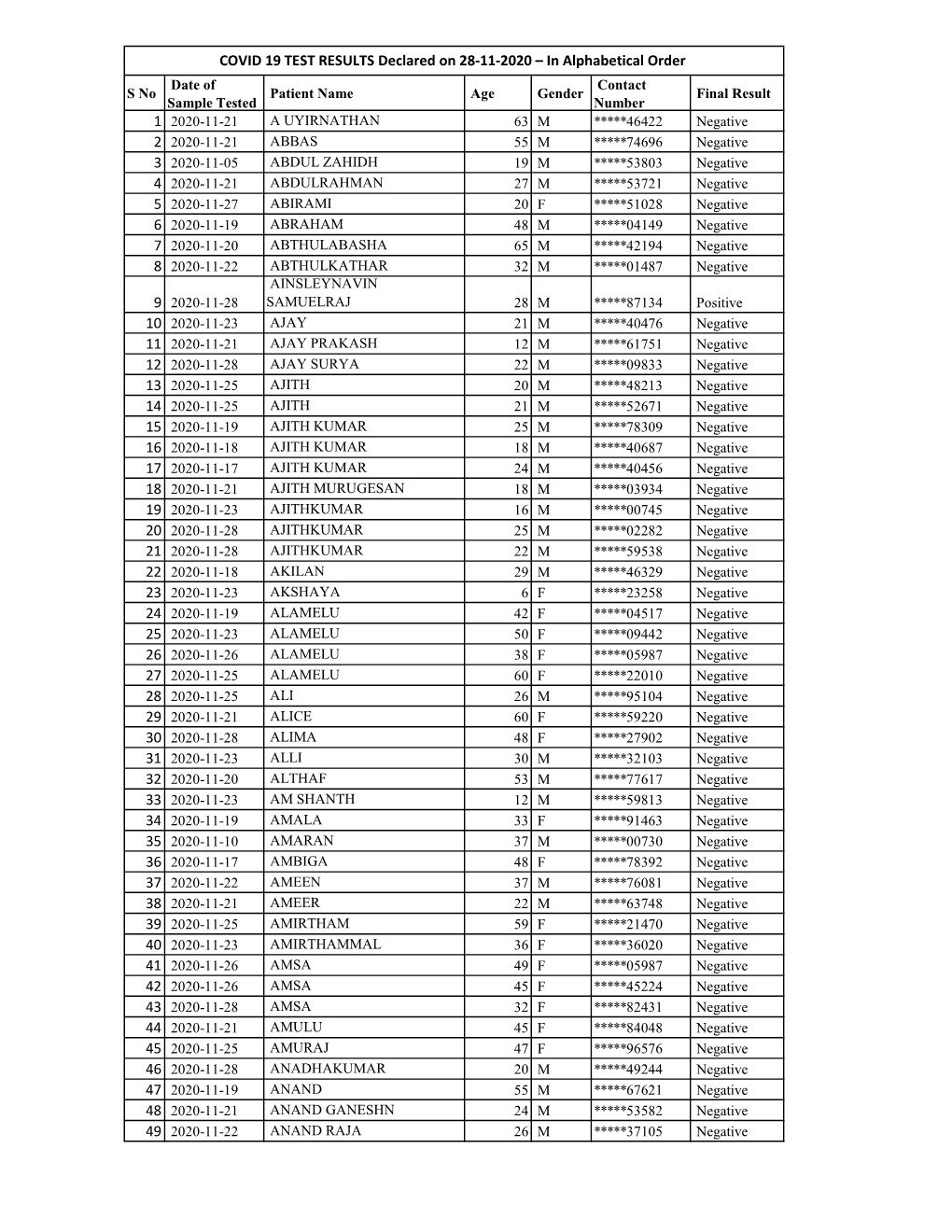 COVID 19 TEST RESULTS Declared on 28-11-2020.Xlsx