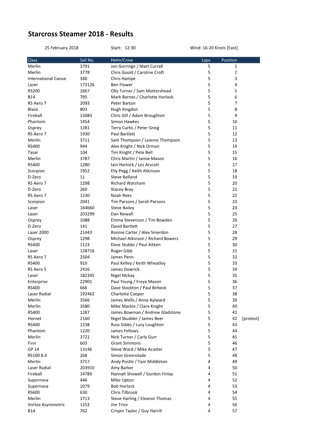 Steamer18-Final Results.Xlsx