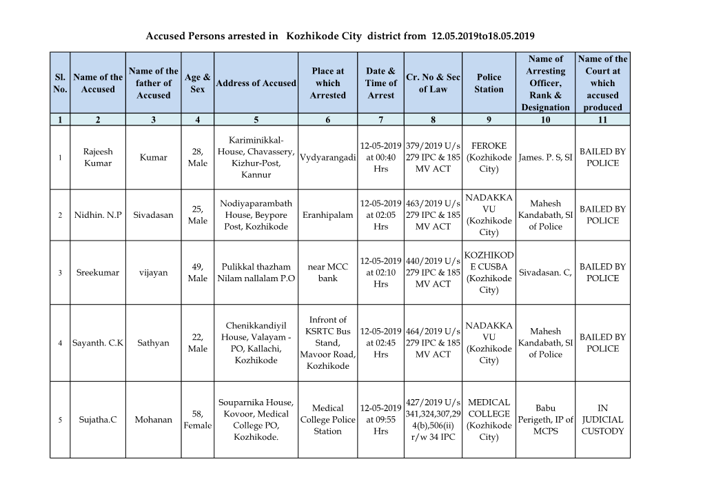 Accused Persons Arrested in Kozhikode City District from 12.05.2019To18.05.2019