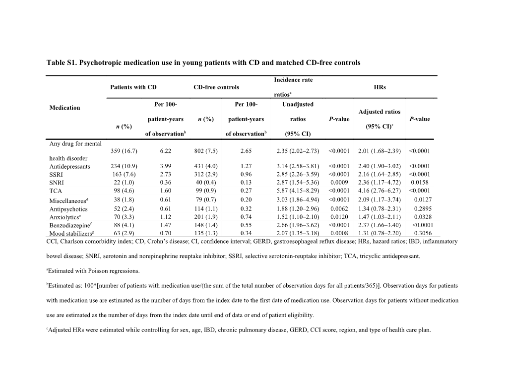 Table S1. Psychotropic Medication Use in Young Patients with CD and Matched CD-Free Controls