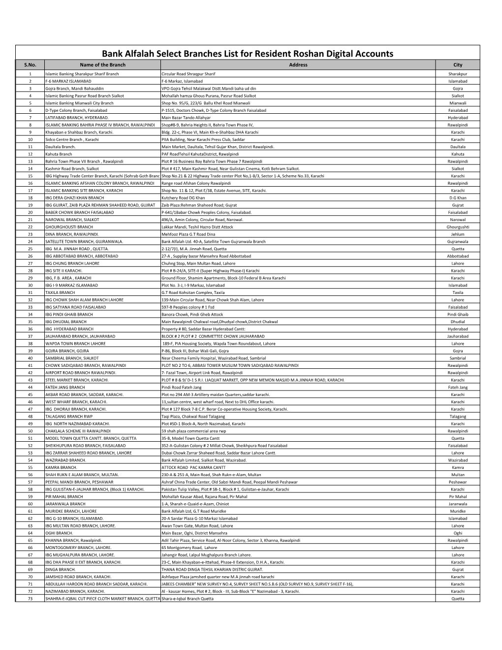 Select Branches List for Resident Roshan Digital Accounts S.No