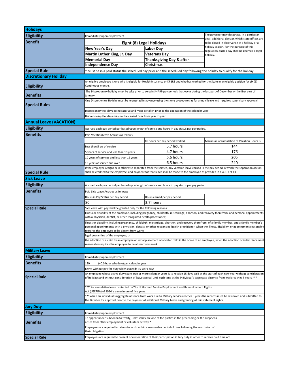 VACATION) Eligibility Accrued Each Pay Period Per Based Upon Length of Service and Hours in Pay Status Per Pay Period