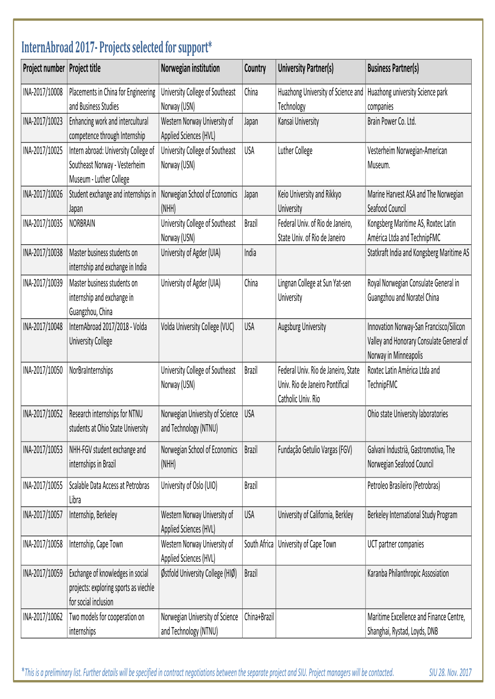 Internabroad 2017- Projects Selected for Support*