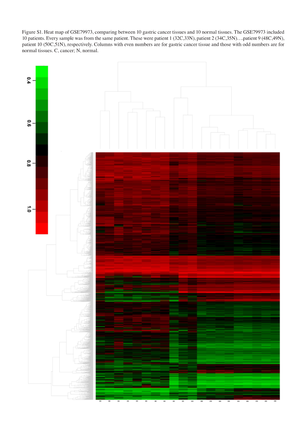 Figure S1. Heat Map of GSE79973, Comparing Between 10 Gastric Cancer Tissues and 10 Normal Tissues