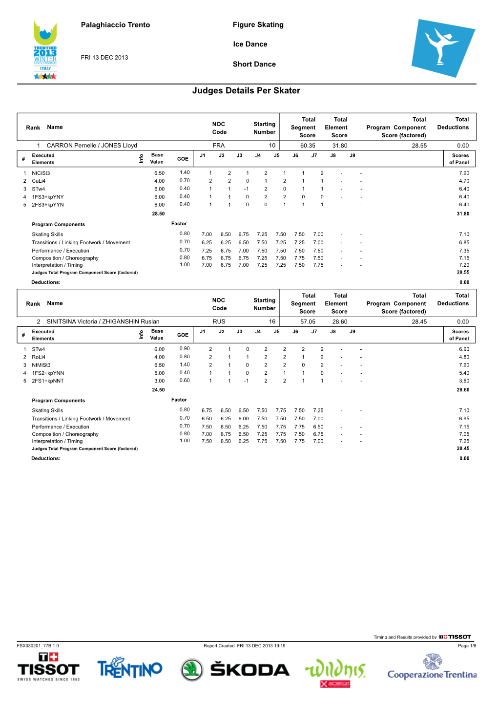 Judges Scores