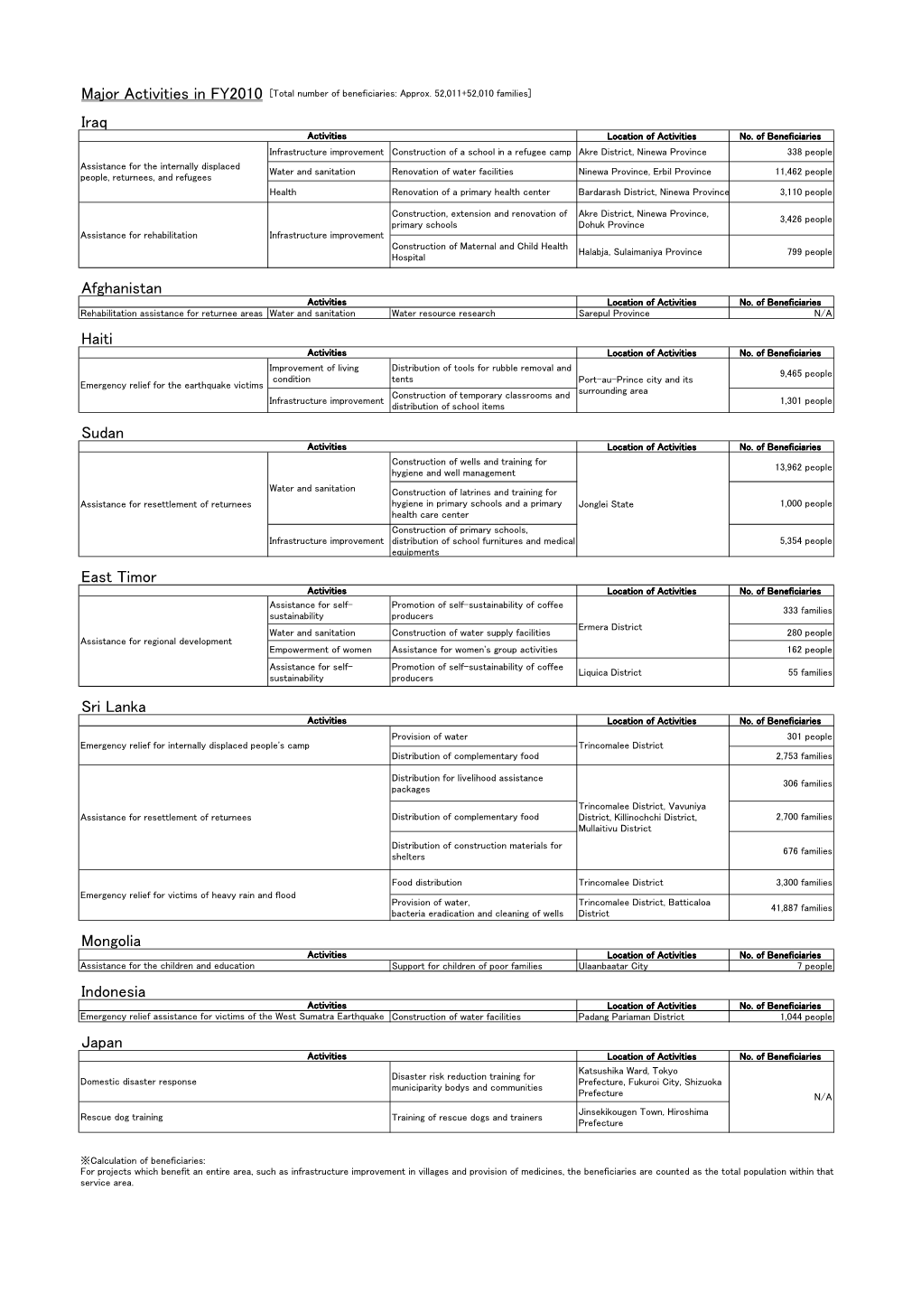 Activities in FY2010 [Total Number of Beneficiaries: Approx