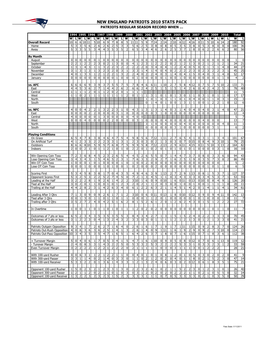 New England Patriots 2010 Stats Pack Patriots Regular Season Record When …