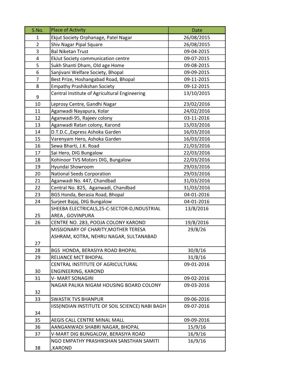 S.No. Place of Activity Date 1 Ekjut Society Orphanage, Patel Nagar 26