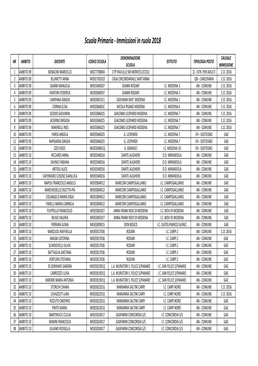 Riepilogo Immissioni in Ruolo Inf Prim 1 Grado 2 Grado